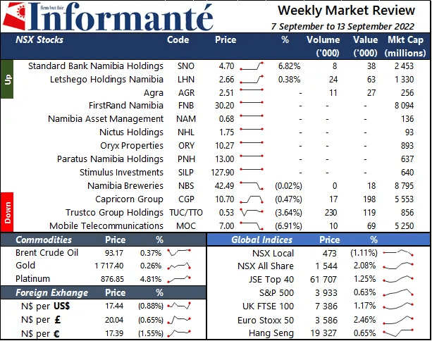 Market Recap 7 to 13 September 2022