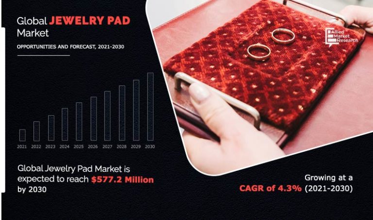 Jewellery Pad Market will Acquire Momentum by 2021-2030 to Surpass $577.2 Million | Finer Packaging Ltd, Gunther Mele Restricted