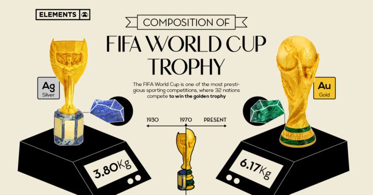 What’s the FIFA World Cup Trophy Made Of?