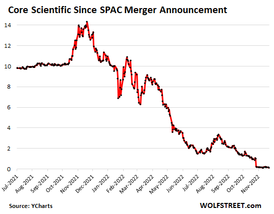 Lose $1.7 billion on $519 Million in Income? Bitcoin Miner SPAC Core Scientific Reveals How. Bankrupt a Yr after Going Public?