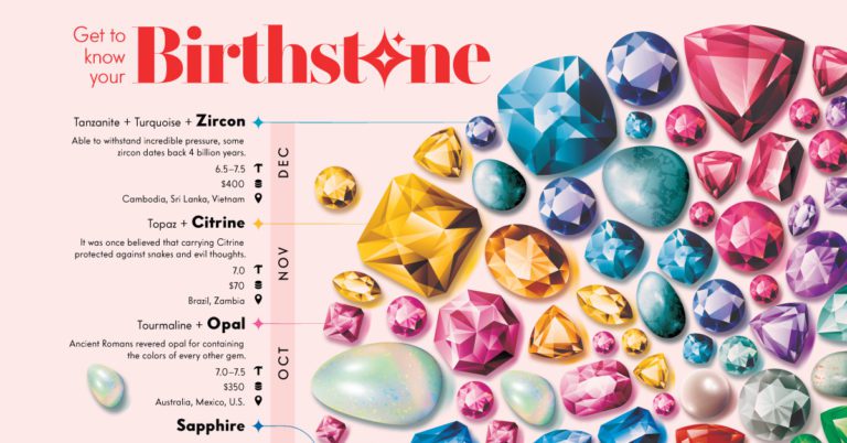 What Are Birthstones? – Components by Visible Capitalist