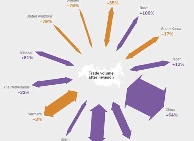 NYT: Worldwide commerce with Russia boomed this 12 months