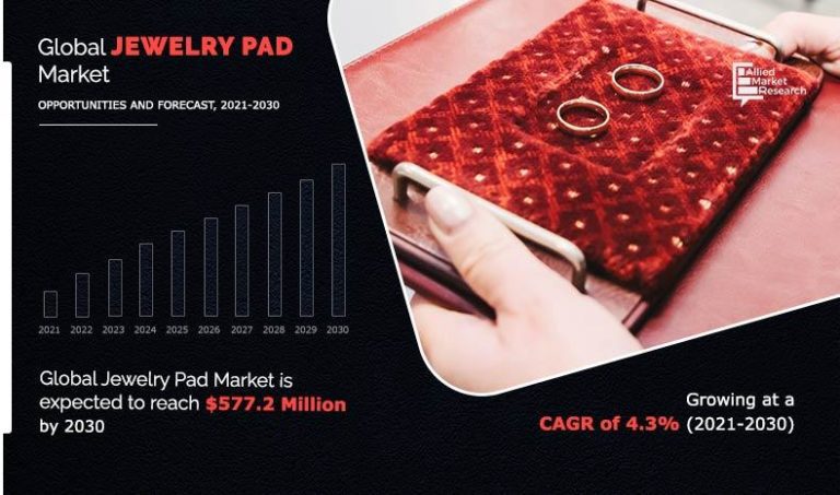 Jewellery pad market is projected attain $577.2 million by 2030,